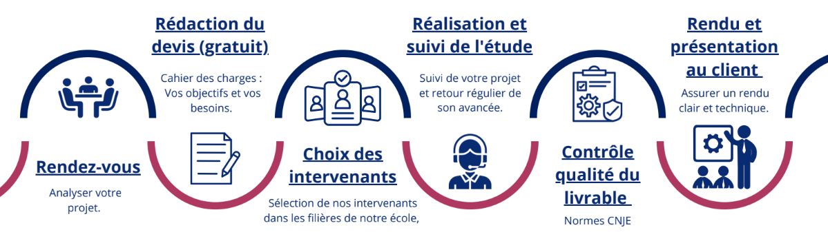 Processus FA7 Processus FA7